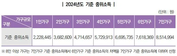 중위소득 100%