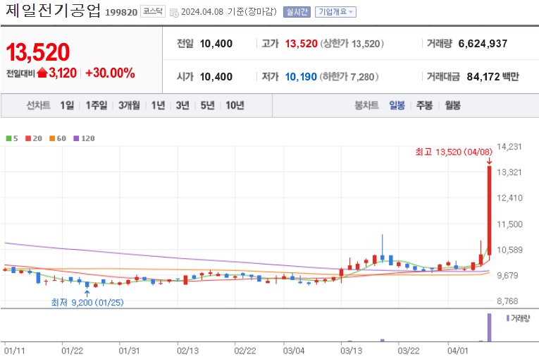 제일전기공업주가