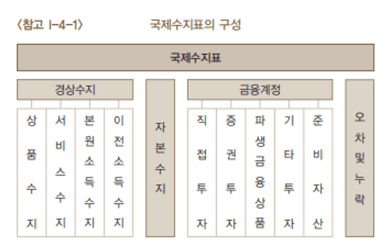 국제수지