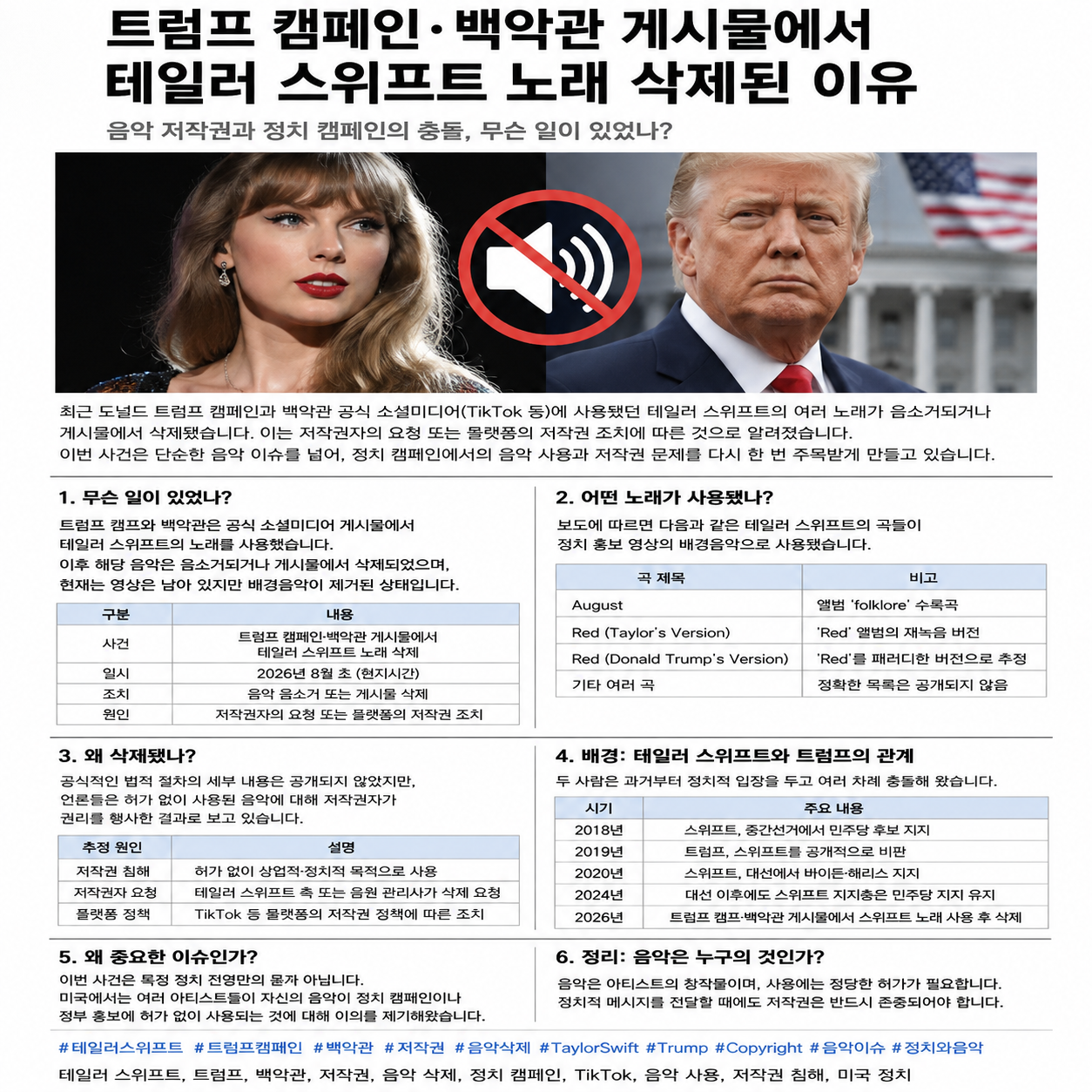 트럼프 캠페인·백악관 게시물에서 테일러 스위프트 노래 삭제된 이유