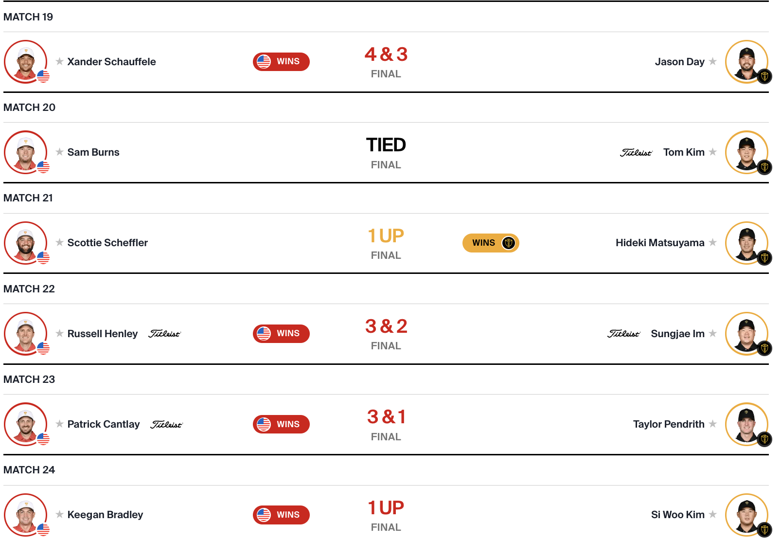 2024프레지던츠컵 최종라운드 싱글매치 리더보드