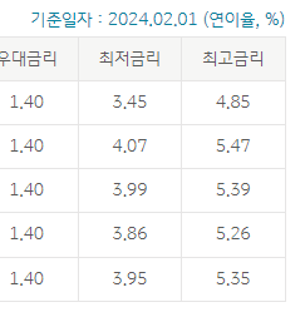 주택담보대출 갈아타기