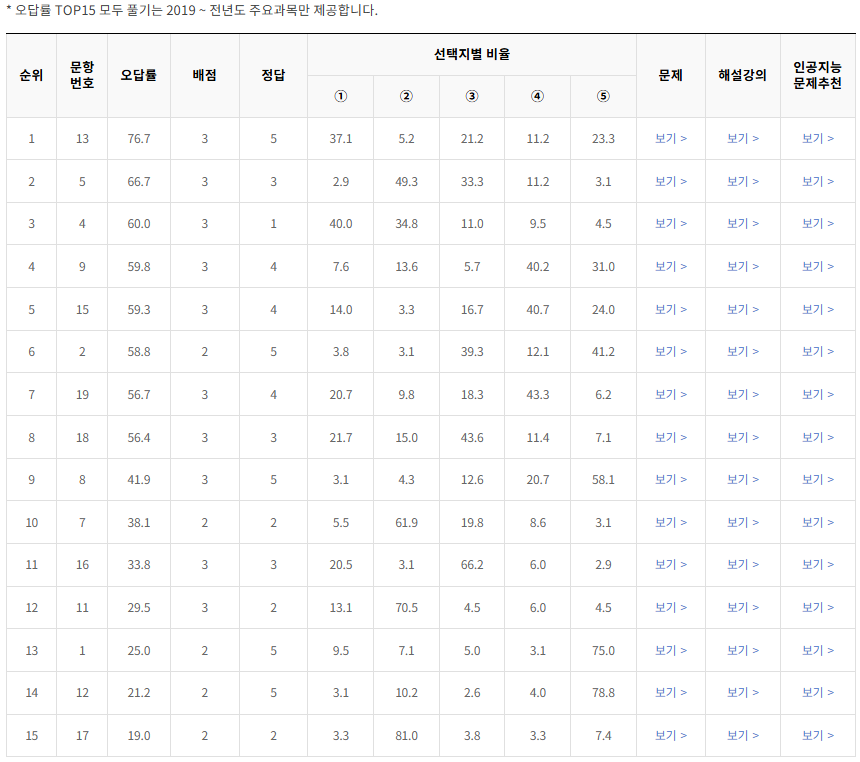 2020-6월-고2-모의고사-생활과 윤리-오답률-높은-문항1