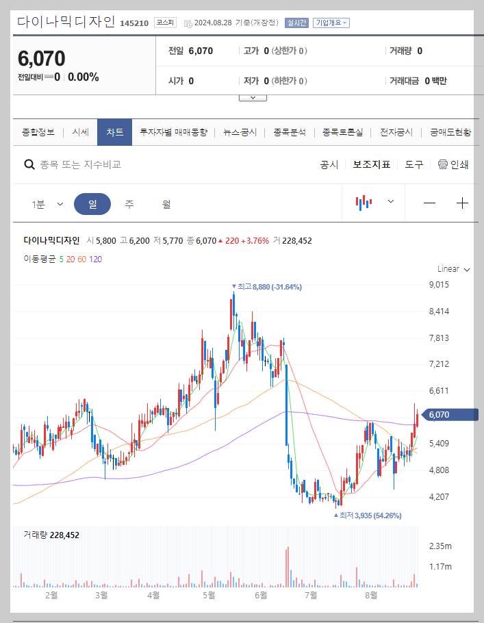 다이나믹디자인 주가 분석