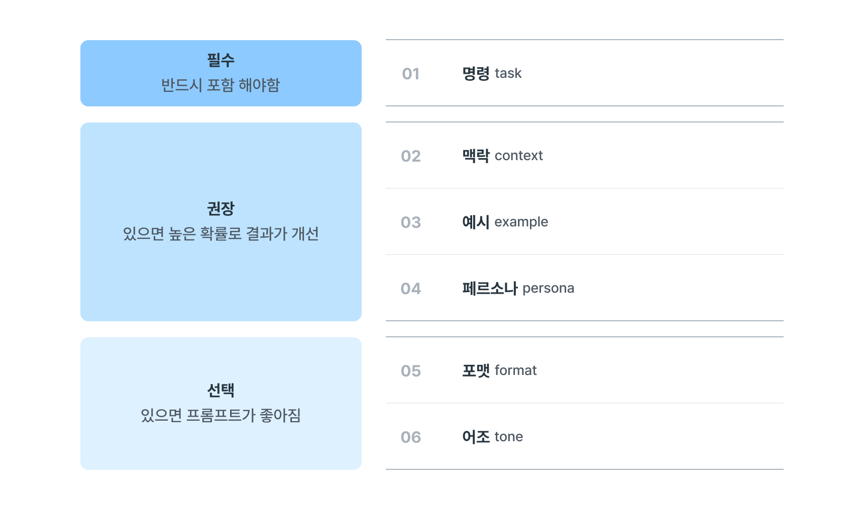 AI 프롬프트의 요소 6가지