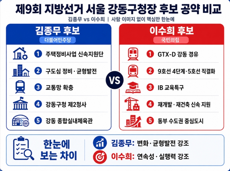 제9회 지방선거 서울 강동구청장 후보 공약 비교