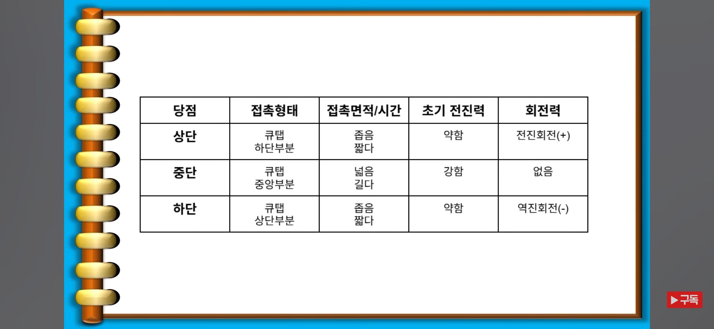 당점별 회전력 차이