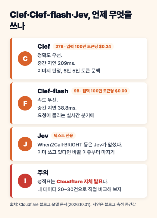 Clef, Clef-flash, Jev를 어떤 경우에 고를지 정리한 세로 목록 도식