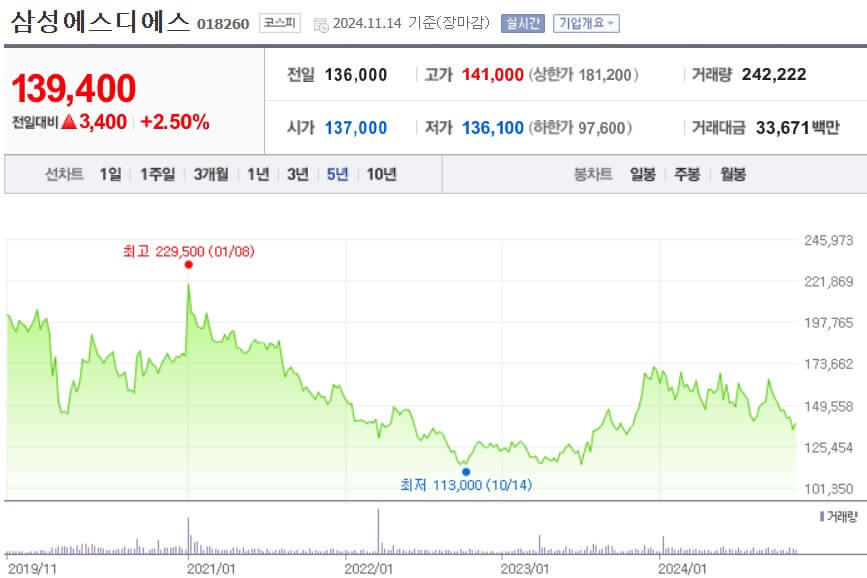 삼성SDS 주가