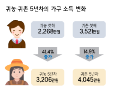 귀촌/귀농-소득