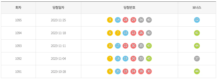 최근 5주간 출현한 당첨번호