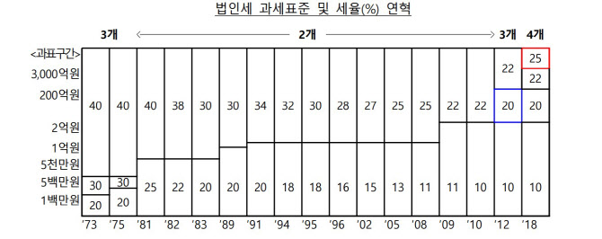 법인세 과세기준 및 세율