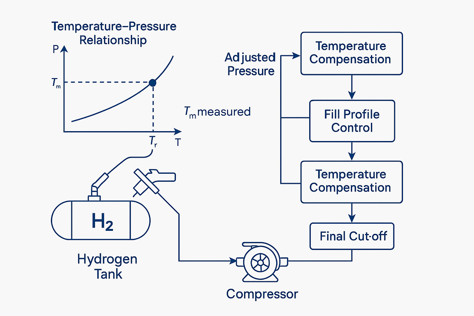 수소충전소 압력 Temperature Compensation 알고리즘의 구조 분석