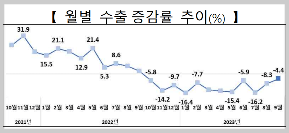 월별 수출 증감률 추이