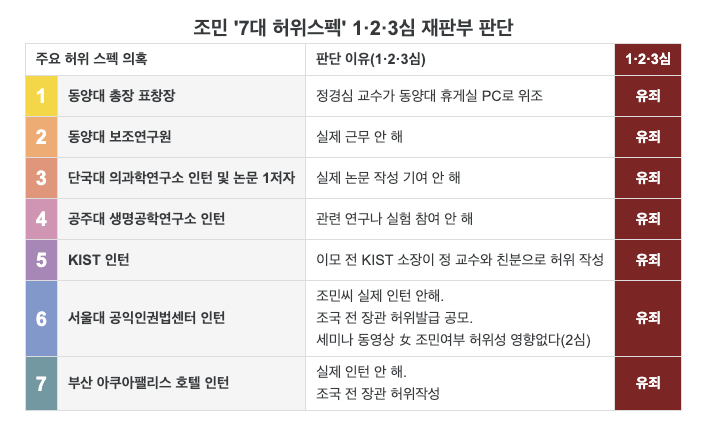 조민 정유라