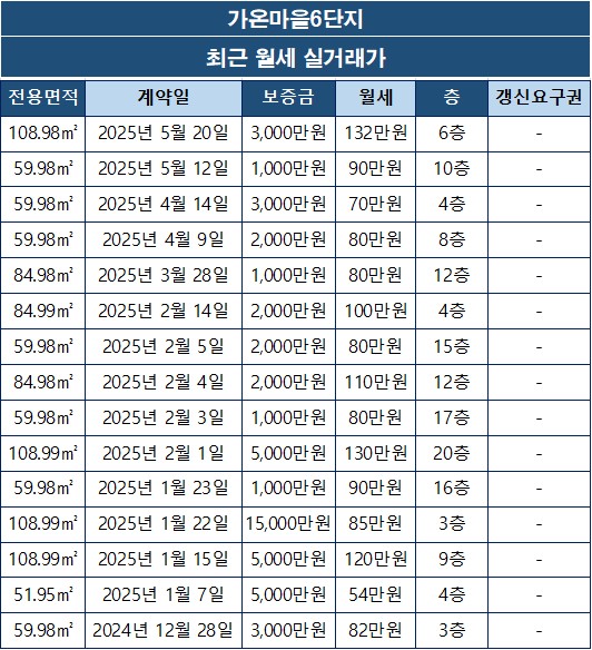 [세종시 다정동] 가온마을6단지 아파트 월세 실거래가