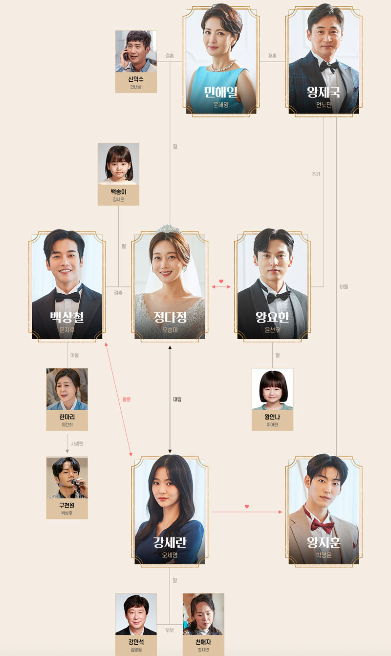 세번째 결혼 인물관계도