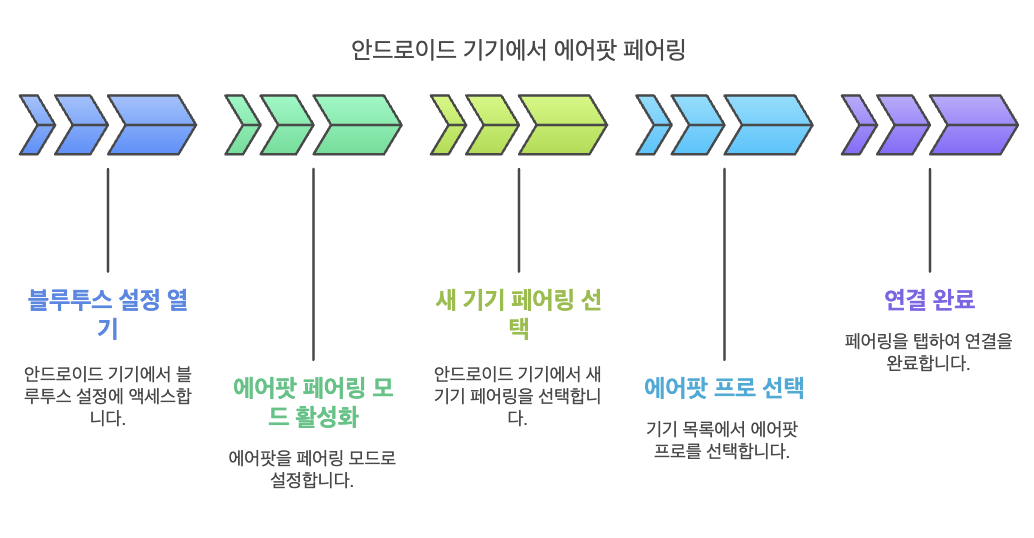 갤럭시 사용자 연결 가이드
