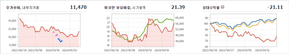 LG디스플레이 주가와 글로벌 시장에 대한 연관성