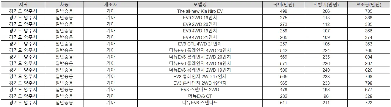 2025년 경기도 양주시 전기차 보조금 폭스바겐
