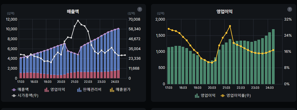 네이버 매출액 및 영업이익 분석