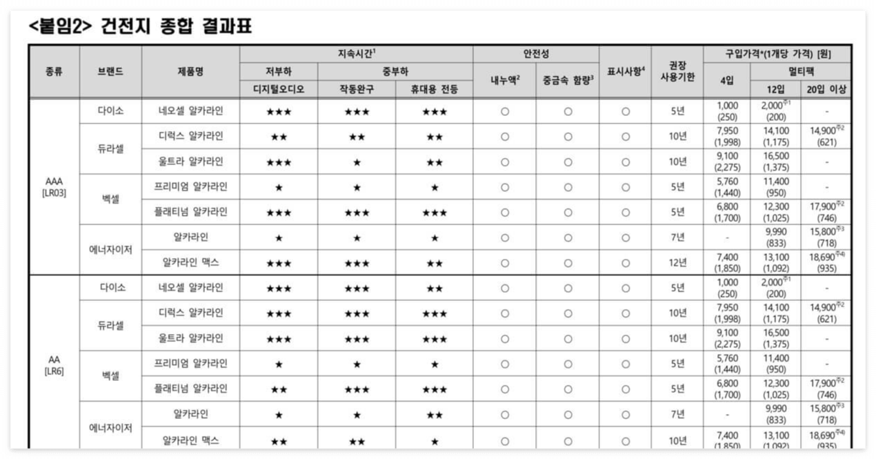 듀라셀건전지