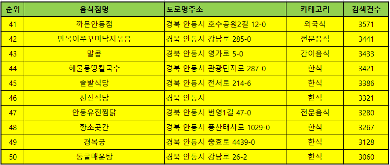 안동 맛집 방문순위 TOP 50