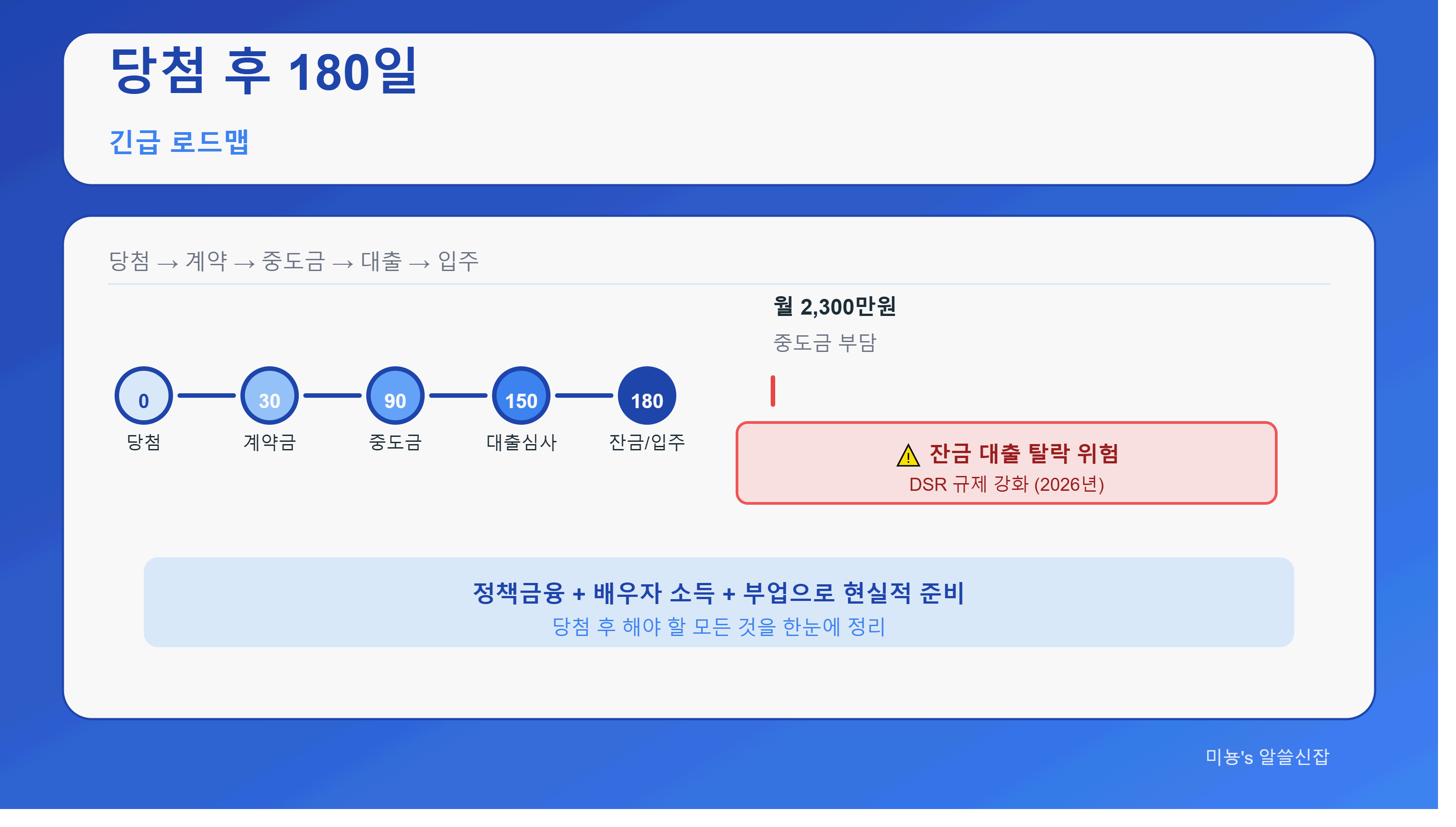 3기 신도시 당첨 후 180일 로드맵｜당첨됐어요, 이제 뭐하나요? - 최신 대출전략 + 추가 비용 체크리스트 + 부업 총정리