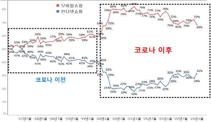여행시장-모바일vs인터넷-비교