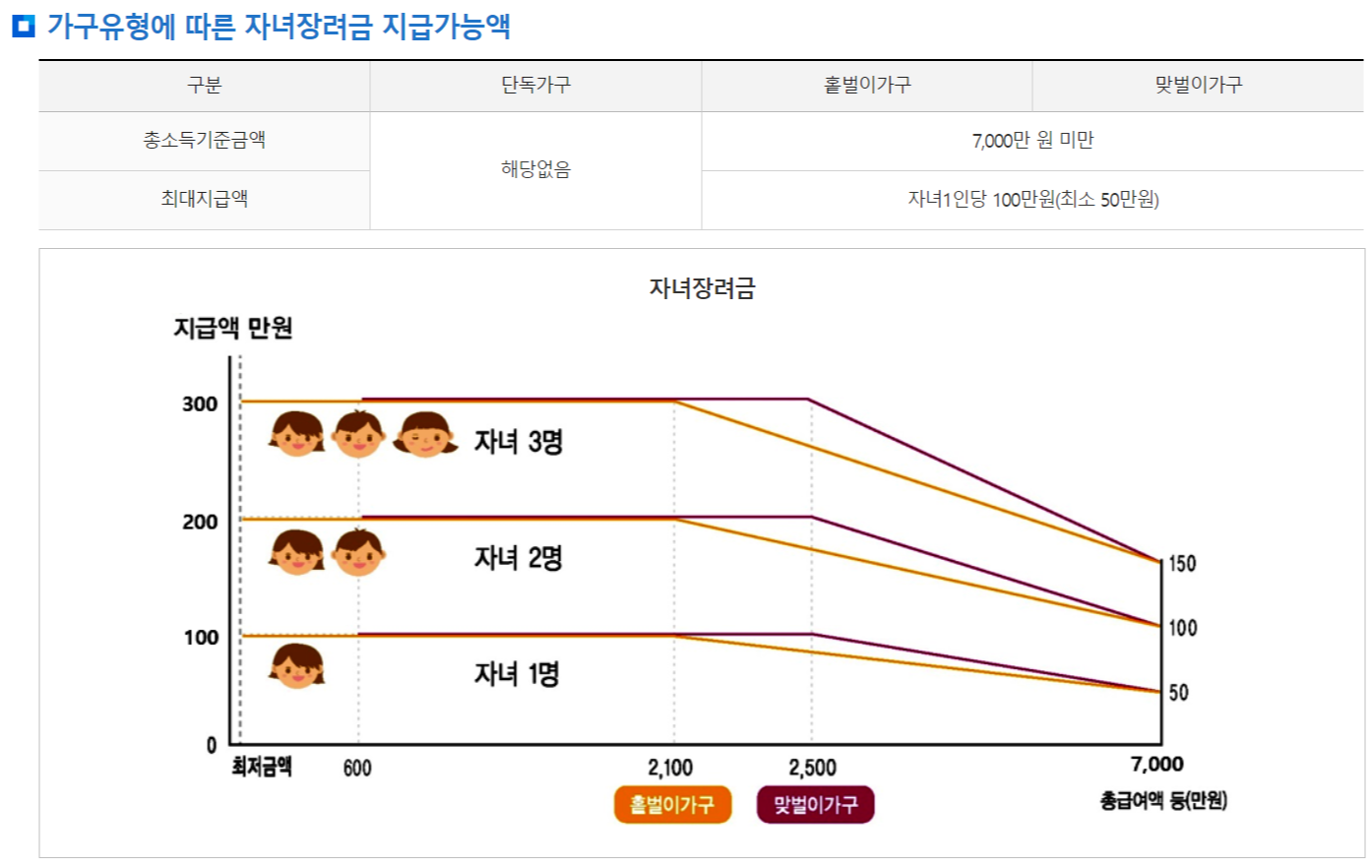 자녀장려금 지급가능액 표