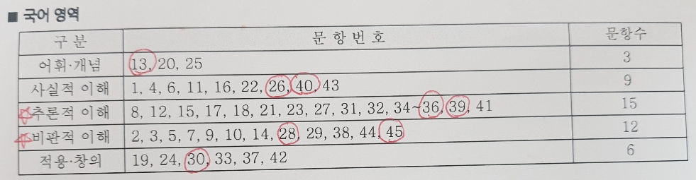 2024 3월 모의고사 성적표 [ 분석/해독/보는법] 2
