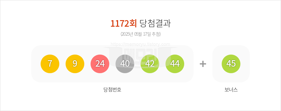 로또당첨번호조회 1172회 (2025년 05월 17일 추첨) 1등 당첨 번호 7 9 24 40 42 44 보너스 45, 1등 당첨 판매점 동행복권 로또645