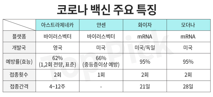 코로나 백신 주요 특징