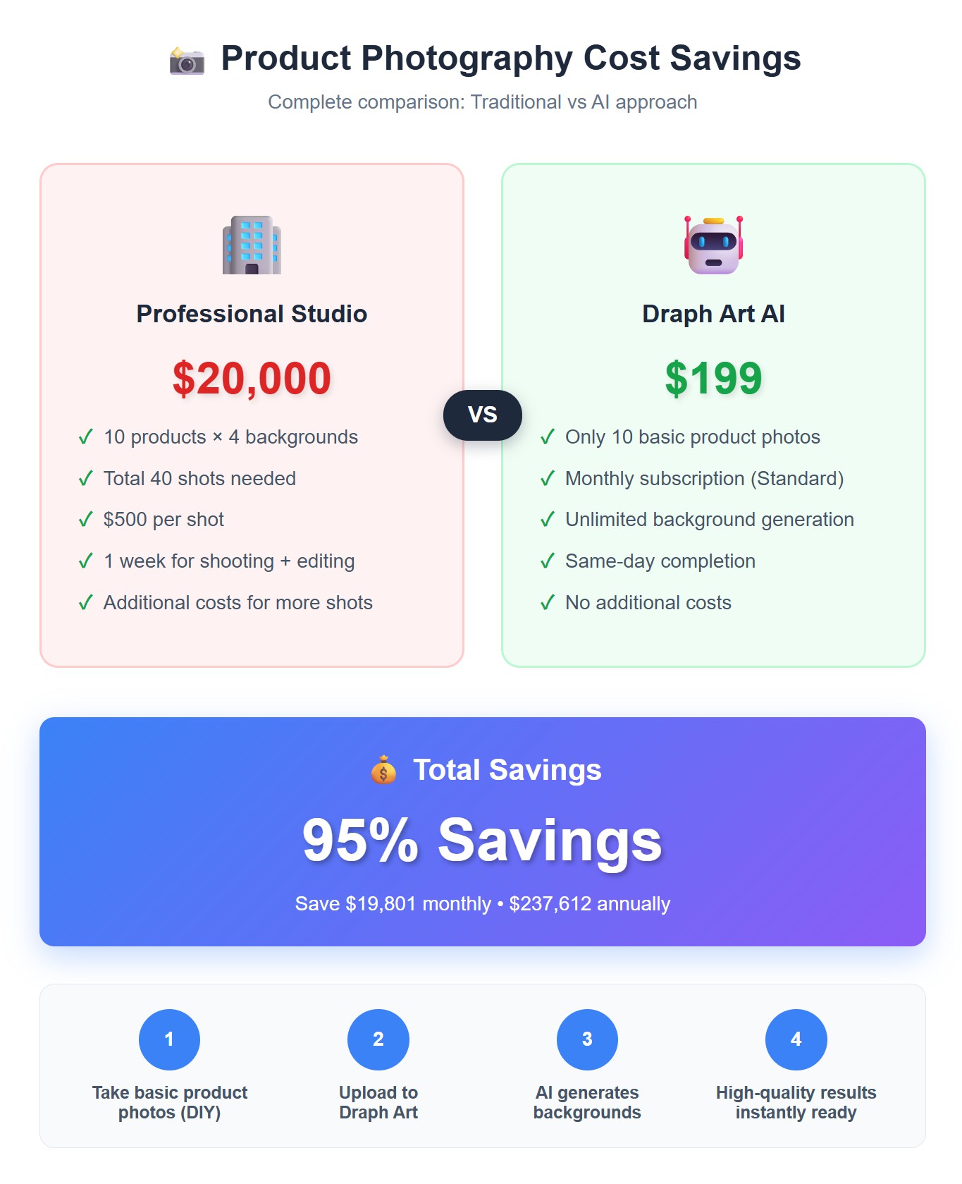 How to Save 90% on Product Photography Costs with AI - Shooting at Home