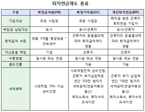 퇴직연금 수령방법