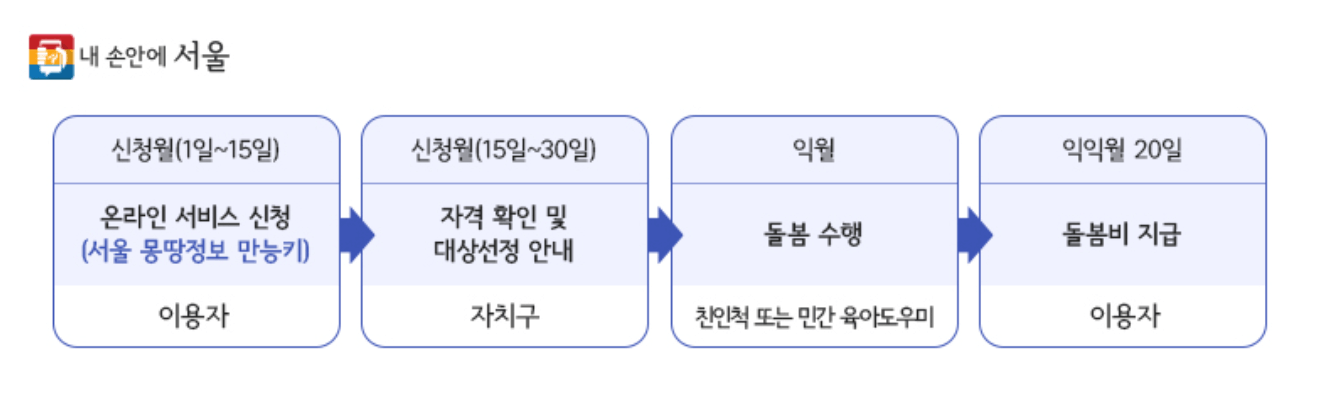'최대 780만원 지원' 서울시 조부모 돌봄수당 신청방법, 지원대상, 지원금액
