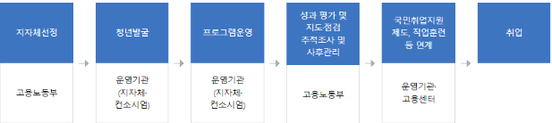 청년도전지원사업