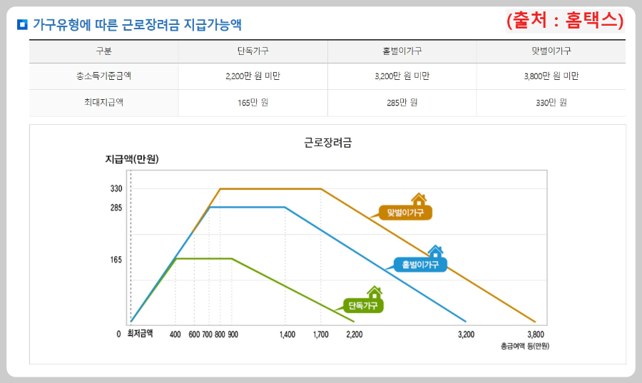 근로장려금-지급가능액