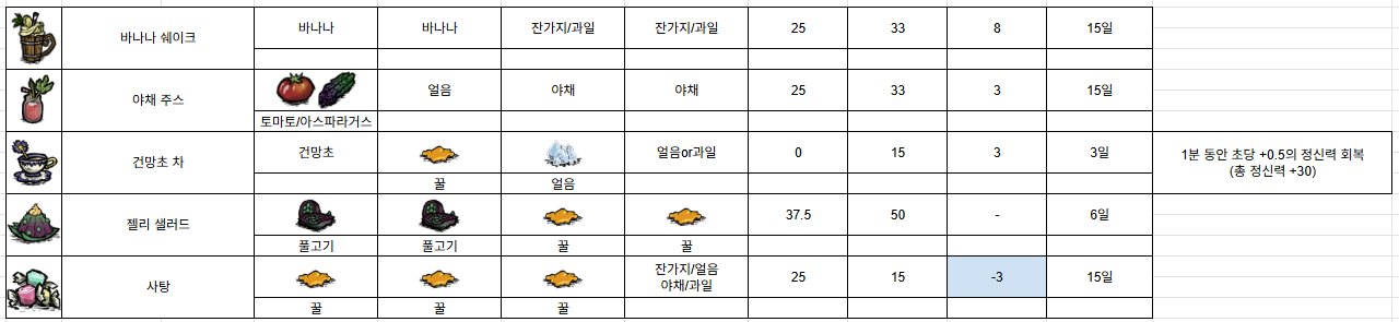 정신력 채워주는 음식들
