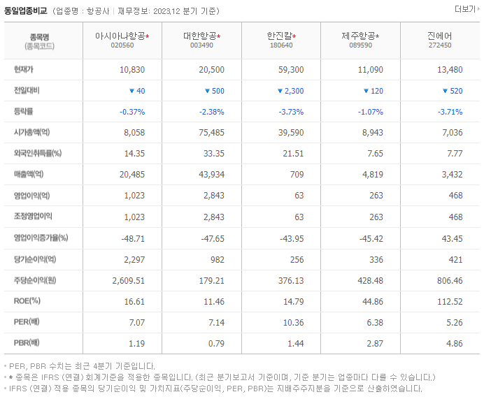 아시아나항공_동종업비교자료