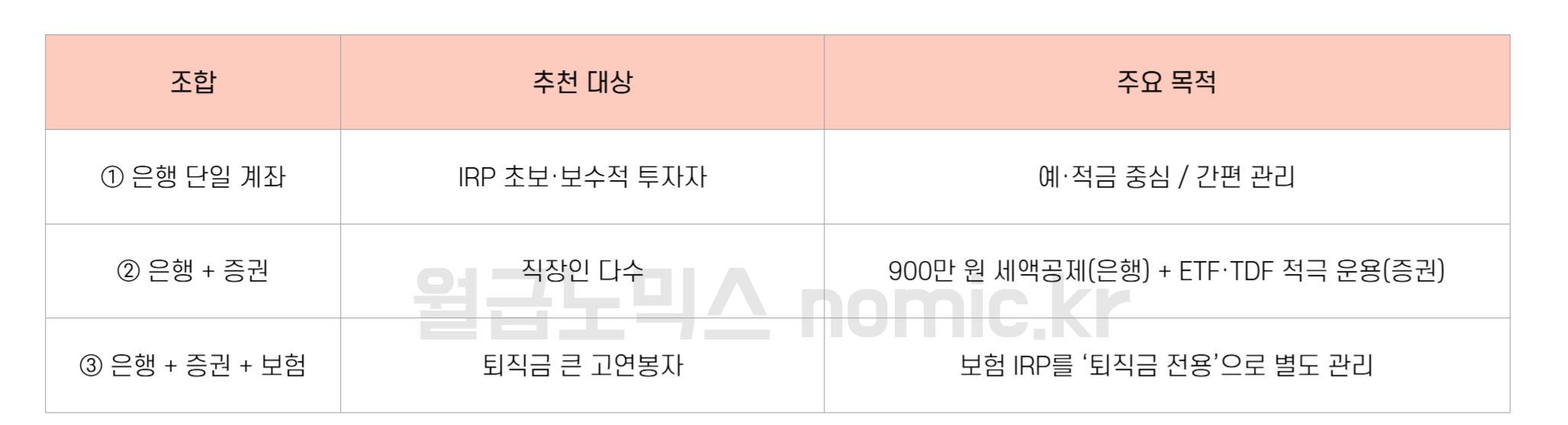 IRP 계좌 나누기 복수운용 절세 조합