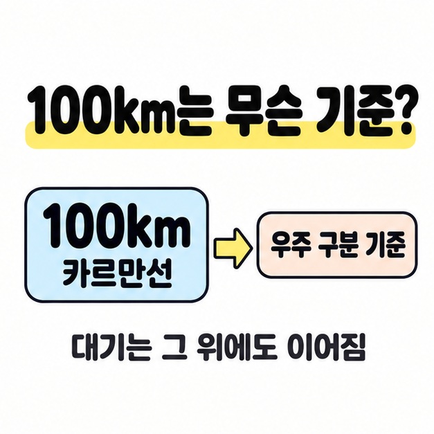 100km 카르만선을 우주 구분 기준으로 연결하고 대기는 그 위에도 이어진다고 설명한 도식