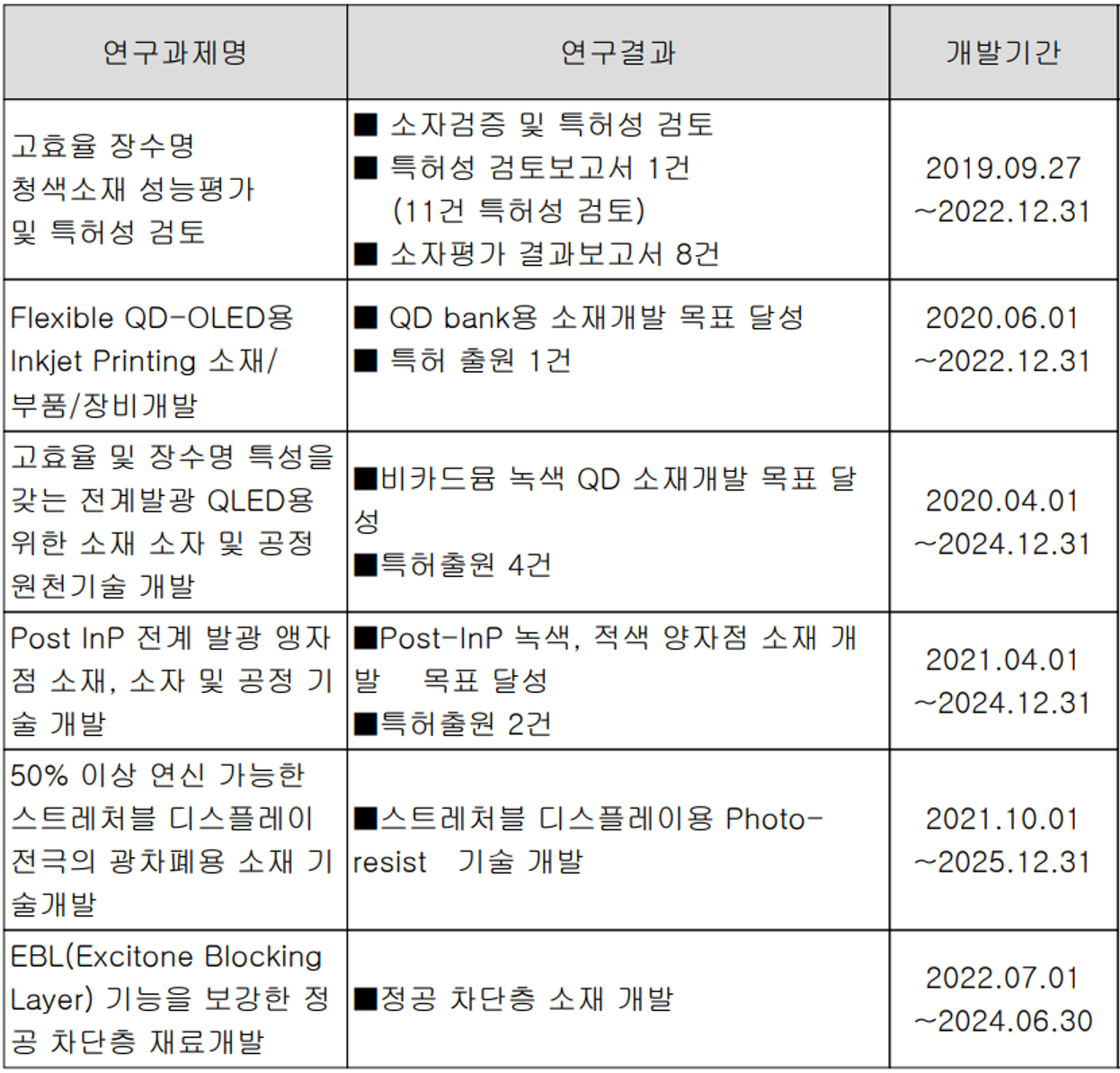 덕산네오룩스 - 연구 개발 현황