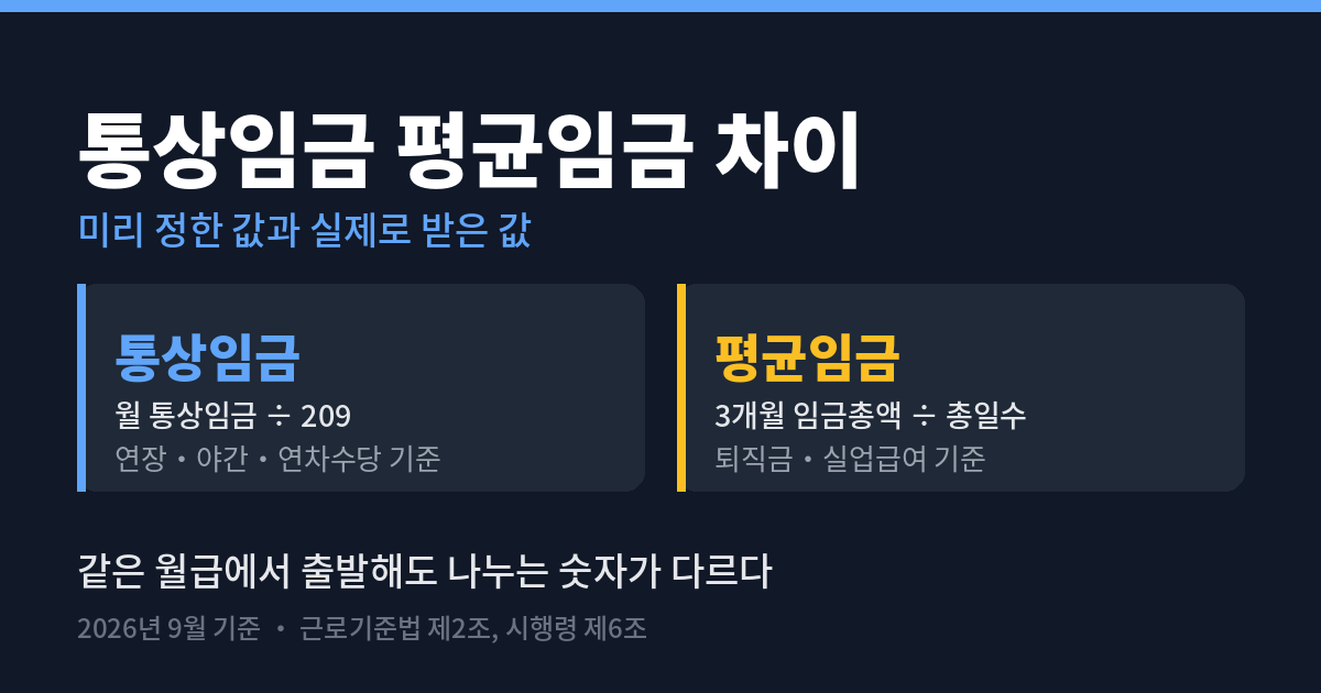 통상임금 평균임금 차이 - 통상임금은 월 통상임금을 209로 나눠 연장&middot;야간&middot;연차수당 기준, 평균임금은 3개월 임금총액을 총일수로 나눠 퇴직금&middot;실업급여 기준, 2026년 9월 기준 근로기준법 제2조&middot;시행령 제6조
