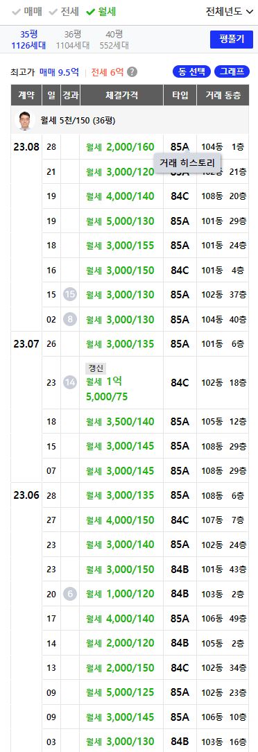 랜드마크시티센트럴더샵 34평 월세 거래 분석(23.4월~23.9월)