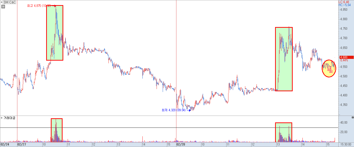 SM C&C 매수 타점
