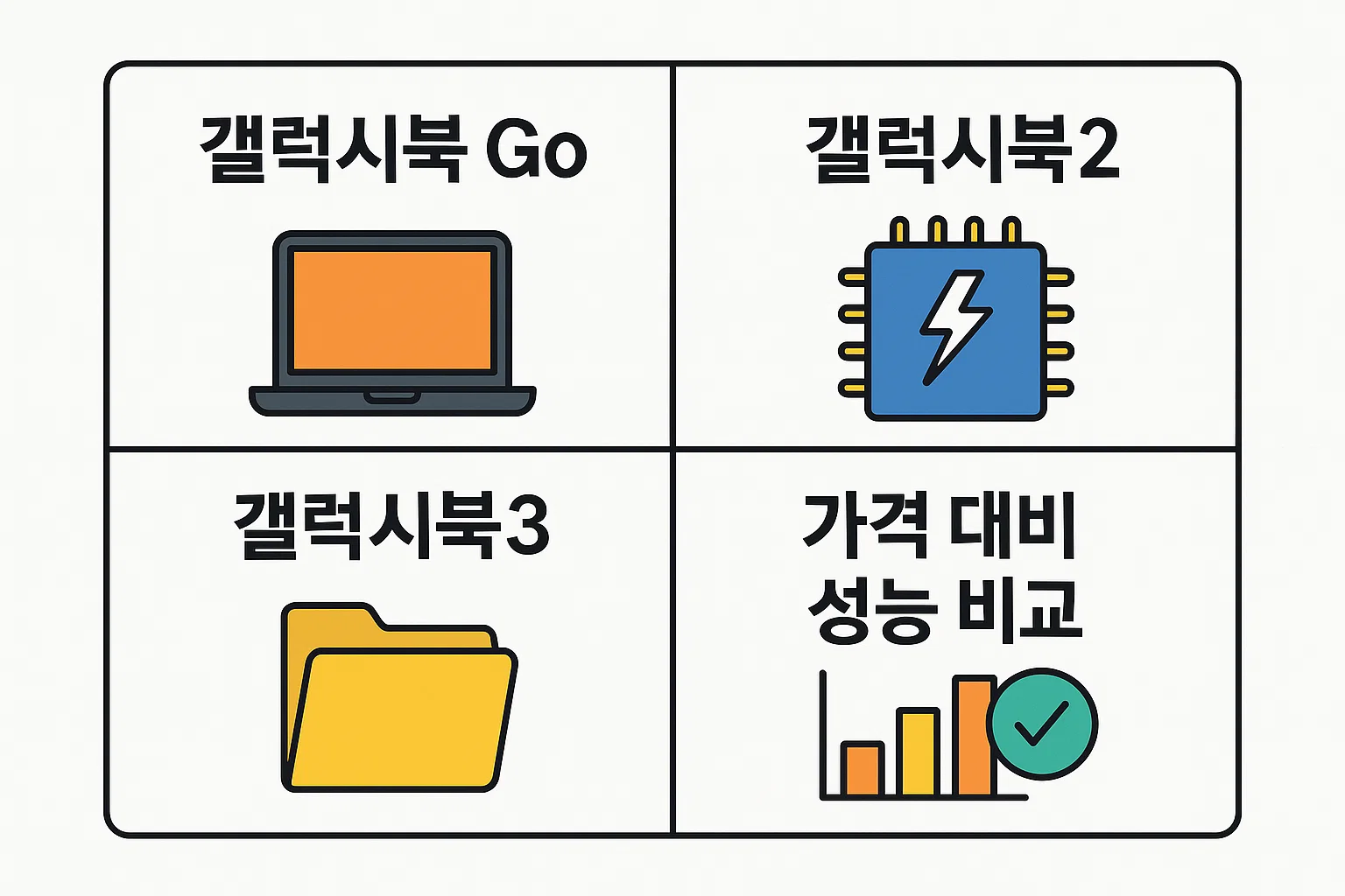 삼성 갤럭시북 시리즈의 가격대별 스펙과 성능 차이를 비교한 인포그래픽. CPU·저장공간·배터리 효율 등 핵심 요소를 시각적으로 정리.