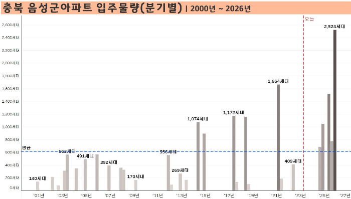 충북-음성군-아파트-입주물량-분기별-2000년부터