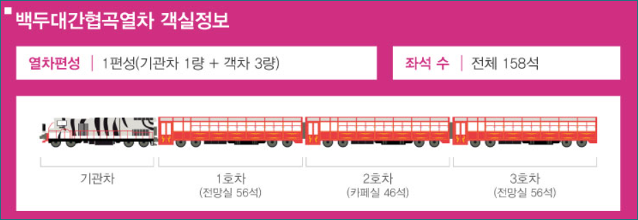 백두대간 협곡열차 객실 현황