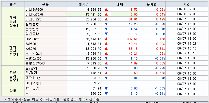 8.8 해외증시 동향